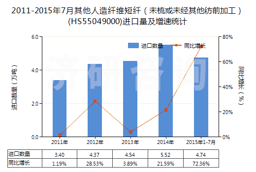 2011-2015年7月其他人造纖維短纖（未梳或未經(jīng)其他紡前加工）(HS55049000)進口量及增速統(tǒng)計
